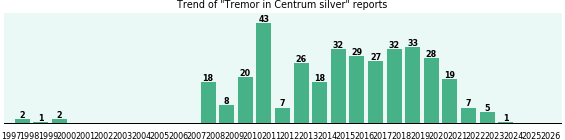 Could Centrum silver cause Tremor? Could Centrum silver cause Tremor?